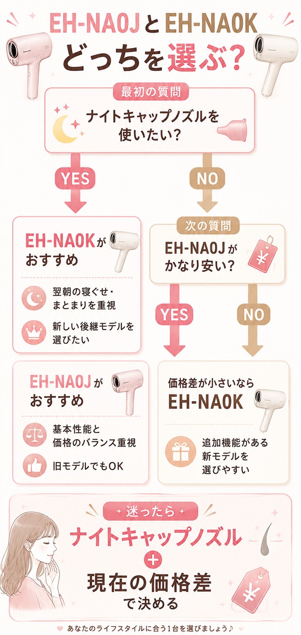 EH-NA0JとEH-NA0Kのどちらがおすすめか分かる選び方図